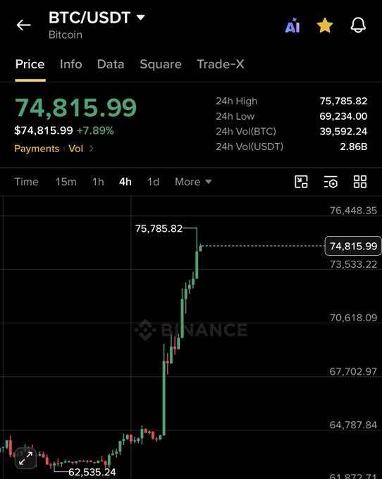 A Binance trading chart for BTC/USDT (Bitcoin) showing a price of 74,815.99 USDT (+7.89%), with a 24h high of 75,785.82 and a strong upward candlestick trend.