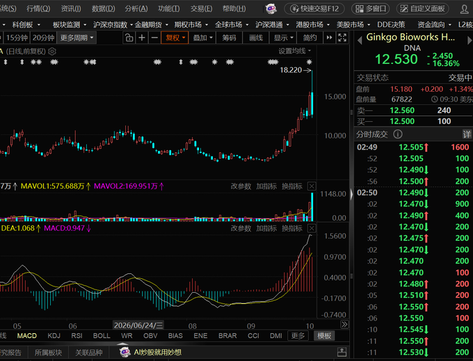 A Chinese stock trading interface (同花顺交易) for 'Ginkgo Bioworks H...' (DNA) with a current price of 12.530, down -16.36%, showing daily candlestick charts and MACD indicators.