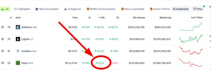 A cryptocurrency ranking screenshot from BONK.fun showing prices for Arbitrum (ARB), Lighter (LIT), Cardano (ADA), and Pepe (PEPE), with a red arrow and circle highlighting Pepe's 9.9% gain.