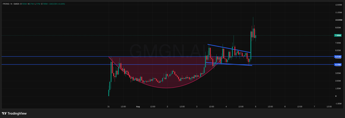A TradingView chart displays the GMGN.AI platform featuring a 4-hour candlestick pattern with a highlighted rounded bottom (cup) formation followed by a breakout, annotated with a descending triangle and horizontal resistance/support lines, supporting the post's claim of an impending $20M move for the $FRONG token.