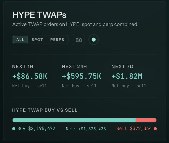 A dark-themed dashboard titled "HYPE TWAPs" displays active Time-Weighted Average Price orders on Hyperliquid, showing strong buy-side dominance with $2,195,472 in buys versus $372,034 in sells and $1.82M in net buying scheduled over the next 7 days. The figures visually corroborate the post's claim that HYPE has significantly more buy pressure ($2.2M) than sell pressure ($372K) sitting in the order books.