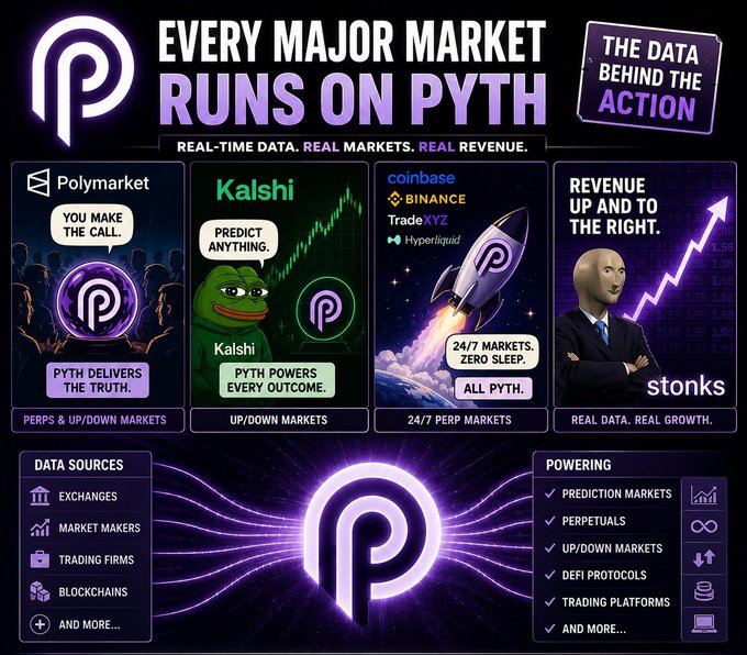 In this image, a purple background serves as the backdrop for an advertisement promoting cryptocurrencies and digital assets. The text above the picture includes a list of various cryptocurrency names with their corresponding symbols and prices, along with the message "Every Major Market Runs On Pyth".