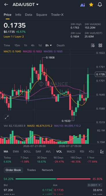 A Binance cryptocurrency chart showing ADA/USDT at $0.1735 (+6.57%) with 8h candlestick data showing price movements between $0.1533 and $0.1808.