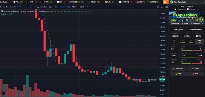A CoinMarketCap candlestick chart showing APU/WETH on the Apu Apustaja token page, with a dramatic downtrend from around $34,000 to under $10,000.
