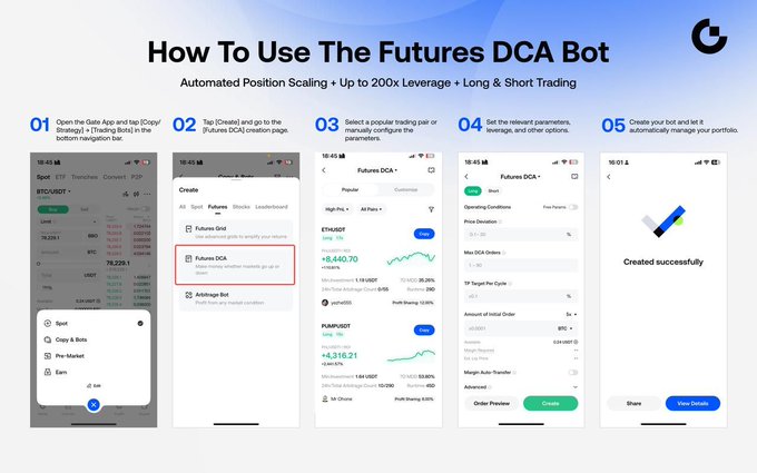 The image is a 5-step instructional graphic titled "How To Use The Futures DCA Bot," featuring screenshots of the Gate.io mobile app to demonstrate automated position scaling with up to 20x leverage for long and short trading. It visually complements the post by showcasing the bot's setup process—navigating to the creation page, selecting a trading pair (e.g., ETH/USDT or POP/USDT), configuring parameters like max DCA orders, and confirming creation—highlighting the tool's smart, step-by-step approach to optimizing average entry prices.