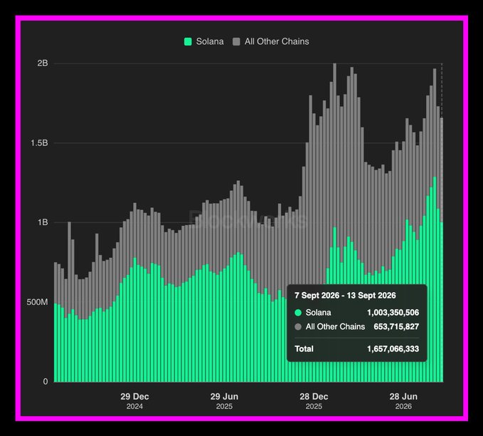 A chart comparing Solana (green) to All Other Chains (gray) shows Solana dominating trading volume at over $1B, with data for Sept 7-13, 2026 totaling $1.65B.