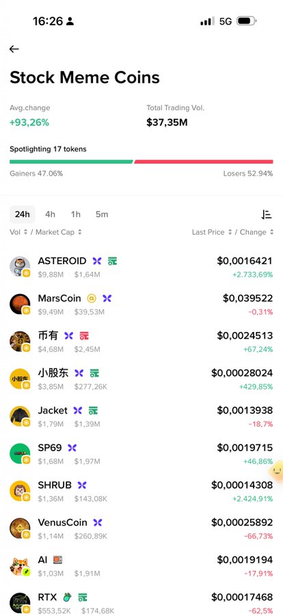 A mobile screenshot of the "Stock Meme Coins" tracker showing 17 spotlighted tokens with $37.35M total trading volume and an average change of +93.26%, where the top gainers include SHOOB (+67.24%) and 小股东 (+429.85%) while losers include VenusCoin (-66.73%) and RTX (-62.5%). The post celebrates @flapdotsh's meme coin performance while anticipating @fourdotmemezh's response.