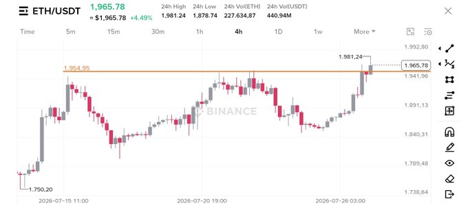 A Binance candlestick chart for ETH/USDT showing a price of 1,965.78 (+4.49%) with 24h high of 1,981.24 and low of 1,878.74.