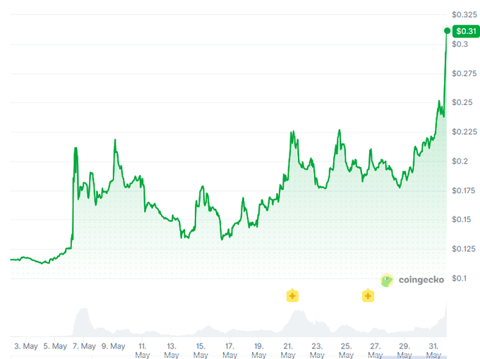 The image shows a line graph with a green line indicating price movement of Bitcoin from May through July. A yellow star appears near the top of the chart, possibly representing an ATH atm (Automated Trader Health) that was active during these months. The title of the image says "KNTQ just reached an ATH atm the biggest liquid staking protocol on hyperliquid making $20M/year they are also building @Markets_xyz where you can trade perps on stocks, indices, commodities 24/7 saw that they had a mobile app which was released a month ago". The image connects to this graph by showing how KNTQ has reached an ATH atm during the months of May through July.