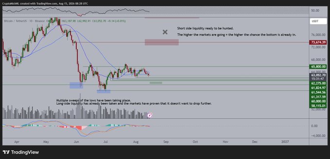 A TradingView chart of Bitcoin/USDT on Binance shows BTC trading sideways around $62,952 with low volatility, featuring annotation text stating "Short side liquidity ready to be hunted. The higher the markets are going = the higher the chance the bottom is already in." and noting that "Multiple sweeps of the lows have been taking place," illustrating the post's observation that Bitcoin is stuck in a range-bound, low-volatility market likely to chop sideways until liquidity is grabbed.