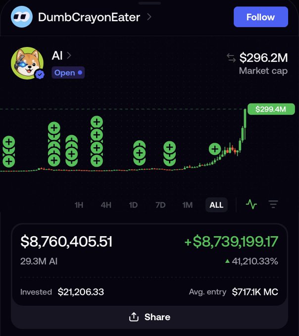 The image shows a crypto portfolio screenshot from DumbCrayonEater displaying a massive return on "AI" token, with an investment of $21,206.33 turning into $8,760,405.51—a 41,210.33% gain—at a market cap of $296.2M. The accompanying caption "best trade of 2026?" directly references this extraordinary profit, as the chart visualizes the token's dramatic price spike that produced the eye-popping returns.