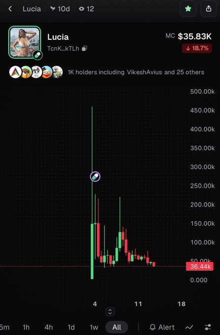 A cryptocurrency trading app screenshot shows a token named "Lucia" (TcnK_kTLh) with a market cap of $35.83K and a 18.7% decline, displaying a candlestick price chart indicating a significant price drop.