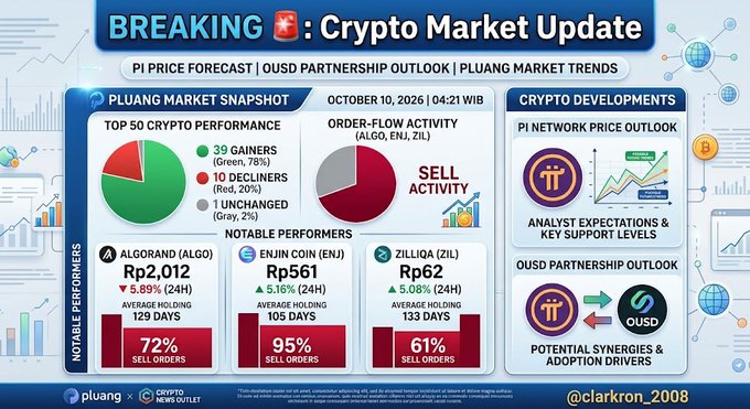 A crypto market update graphic dated October 10, 2026, showing top 50 crypto performance (39 gainers, 10 decliners, 1 unchanged) with notable performers including ALGO, ENJ, and ZIL, alongside Pi Network price outlook and OUSD partnership information.