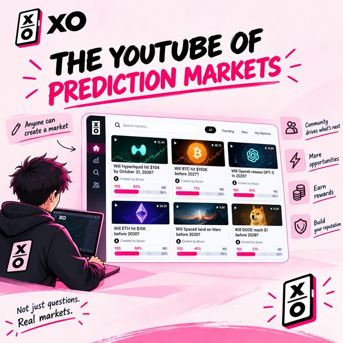 Promotional graphic for XO, dubbed 'THE YOUTUBE OF PREDICTION MARKETS,' showing various prediction cards like 'Will Hyperliquid hit $104 by October 31, 2026?' and 'Will BTC hit $150K before 2027?' with YES/NO percentages, highlighting features like 'Anyone can create a market,' 'Earn rewards,' and 'Build your reputation.'