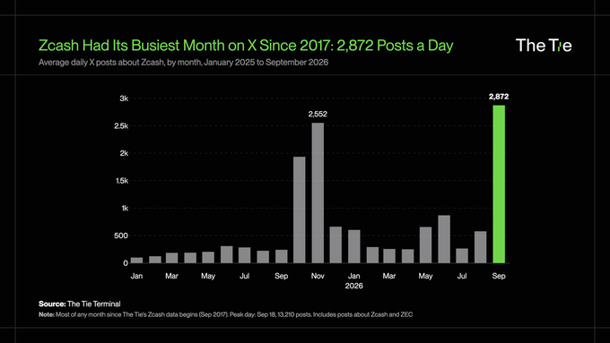 A bar chart titled 'Zcash Had Its Busiest Month on X Since 2017: 2,872 Posts a Day' from The Tie Terminal, tracking Zcash-related posts per day from January 2025 to September 2026, peaking at 2,872 in September 2026.