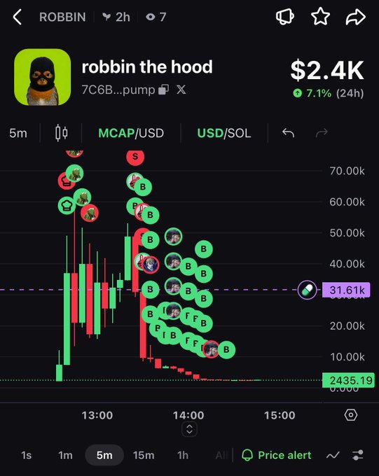 A cryptocurrency trading chart for the token 'robbin the hood' (ROBBIN) on a Solana-based platform, showing a market cap of $2.4K and a 7.1% increase over 24 hours, with a candlestick chart and buy/sell transaction indicators.