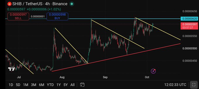 A 4-hour candlestick chart for the SHIB / TetherUS trading pair on Binance, displaying price fluctuations between 0.00000450 and 0.00000650. The chart features overlaid yellow and red trendlines highlighting a potential descending channel pattern.
