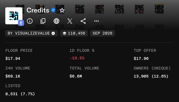 The image displays market statistics for the "Credits" NFT collection by VisualizeValue, showing a floor price of $17.94 (-19.5% in 1D), with 24H volume of $69.1K, total volume of $6.6M, and 13,905 unique owners. This contextualizes the poster's commentary about selling high at $122 and re-entering at $17, illustrating the significant price decline referenced in their post.