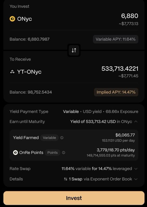 A cryptocurrency swap interface showing an investment of 6,880 ONyc (~$7,773.13) to receive 533,713.4221 YT-ONyc, with a Variable APY of 11.64% and Implied APY of 14.47%.
