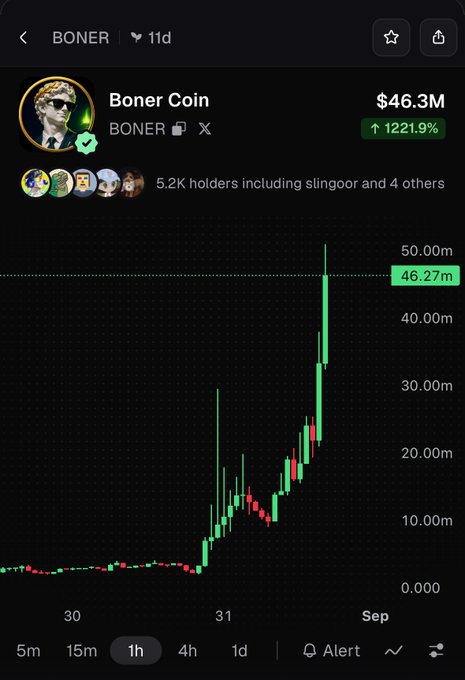 A cryptocurrency chart showing Boner Coin (BONER) on the Solana blockchain with a market cap of $46.3M, up 1221.9%, and a candlestick chart showing a sharp price spike to 46.27m.