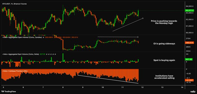 The image shows a technical analysis graphic for Bitcoin, specifically focusing on the price chart for the cryptocurrency. The graph displays various aspects of Bitcoin's price movement over time, including its peak and lowest points as well as a bull chart highlighting recent price movements. The surrounding text provides information about the day-to-day fluctuations in Bitcoin's price and how it aligns with broader market trends. The graphic emphasizes that Bitcoin is now approaching the Monday high at around $64.3k. Additionally, there is an analysis of open interest which has remained relatively flat during this period, while spot volume delta has flipped back into positive territory, indicating a possible turning point in the cryptocurrency's price movement.