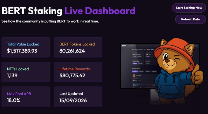 The image displays a "BERT Staking Live Dashboard" showing key metrics: $1,517,389.93 in Total Value Locked, 80,261,624 BERT Tokens Locked, 1,139 NFTs Locked, $80,775.42 in Lifetime Rewards, an 18.0% Max Pool APR, and a last updated date of 15/09/2026. This visual aligns with the post's message by highlighting nearly a year of staking activity, the $80K+ in $BERT rewards paid out, and the community's continued commitment through market volatility.