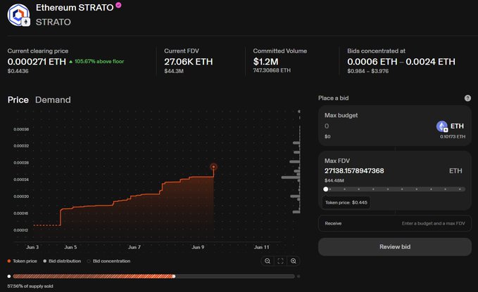 In this screenshot of a computer screen, we see details about an EthTrader auction, specifically related to Etherium Strato, which took place on January 3rd at 2:45 pm. The auction was priced at 0 ethers, with the highest bidder receiving a maximum bid of 0 ethers and the lowest bidder getting a bid of 1 ether. 

The auction had a total supply pool of 12 ethers, but only 5 ethers were active in the bidding process. Additionally, there was a price chart displaying how much each cryptocurrency reached during the auction period. The chart shows that ether rose from 0.45 to 2.72 ether throughout the event.