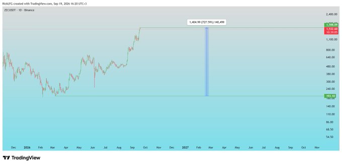 A TradingView candlestick chart for "ZECUSDT · 1D · Binance" created on September 19, 2026, showing price levels including 1,404.99, 1,510.05, and 1,328.66.
