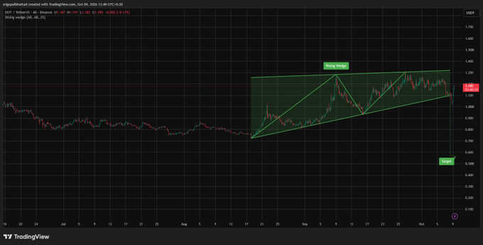 A TradingView chart of XRP/USD with an ascending triangle pattern labeled 'Rising wedge' and a target price shown.