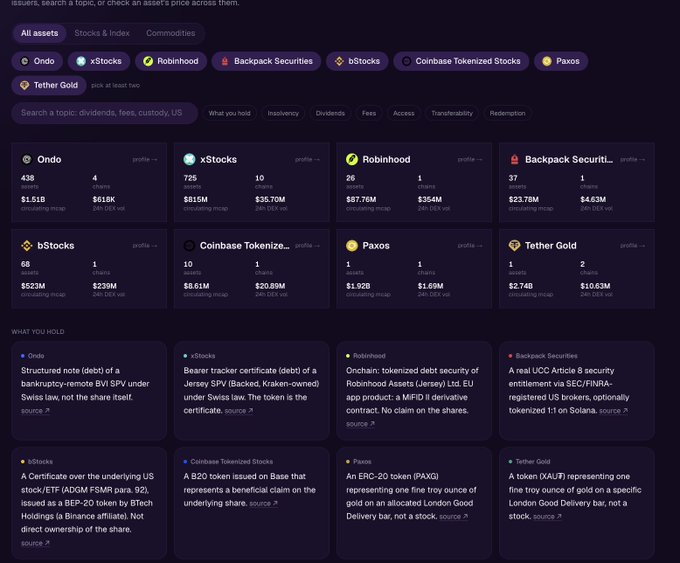 A dark-themed dashboard comparing tokenized asset issuers (Ondo, xStocks, Robinhood, Backpack Securities, bStocks, Coinbase Tokenized Stocks, Paxos, Tether Gold) with their asset counts, chain counts, market caps, and 24H DEX volumes.