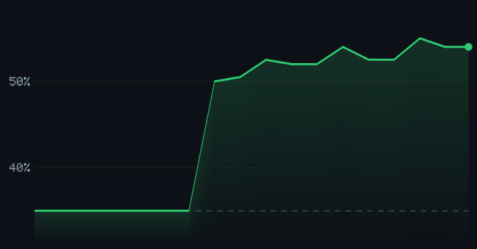 A dark-themed line graph showing a percentage metric that sharply rises from below 40% to above 50%.