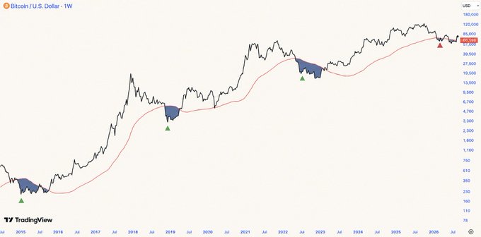 A weekly Bitcoin/USD chart showing historical price action from 2015 through 2026, with shaded zones marking previous cycle bottoms (2015, 2019, and 2023) indicated by green arrows, alongside a red moving average line, illustrating the post's argument that current price action represents a mid-cycle correction rather than a full cycle bottom.