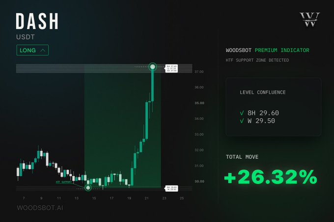 The image shows a Woodsbot premium indicator chart for DASH/USDT with a LONG signal, highlighting an "HTF Support Zone Detected" at 29.50-29.60 that resulted in a +26.32% total move. This visualizes the indicator's successful call, aligning with the post's promotion of Woodsbot's accuracy and a signup link via Blofin.