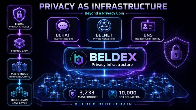 An infographic titled 'PRIVACY AS INFRASTRUCTURE' showcasing the Beldex ecosystem, featuring BCHAT (Private Messaging), BELNET (Private Networking), and BNS (Readable .bdx Identity), with stats showing 3,233 Masternodes and 10,000 BDX Collateral.