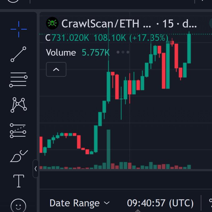 A cryptocurrency chart for 'CrawlScan/ETH' showing price at 731.020K with 108.10K (+17.35%) and volume of 5.757K, featuring green and red candlesticks on a dark background.
