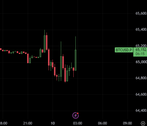 A candlestick chart for BTCUSD (Bitcoin) showing significant price volatility with the asset trading around $65,152 at the time stamp, featuring a sharp decline from highs near $65,400 followed by a recovery attempt that illustrates the "interesting volatility" referenced in the post about Bitcoin's price action.