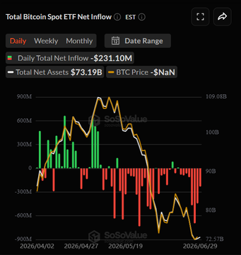 A chart from SoSoValue displays the Daily Total Bitcoin Spot ETF Net Inflow, recording $231.10M in outflows on June 29, 2026, matching the accompanying post's BTC ETF outflow figure.
