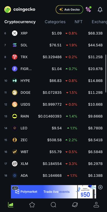 A screenshot of the Coingecko cryptocurrency rankings, showing coins ranked 6-18 including XRP ($68.33B), SOL ($44.54B), TRX ($31.25B), and FIGR/HYPE ($20.67B/$14.86B) with various daily price changes, used to highlight how many smaller altcoins exist that could rally if $AVAX hit $30. The list of mid-cap cryptocurrencies illustrates the "shitcoins" the poster mentions could benefit from a broader market recovery.
