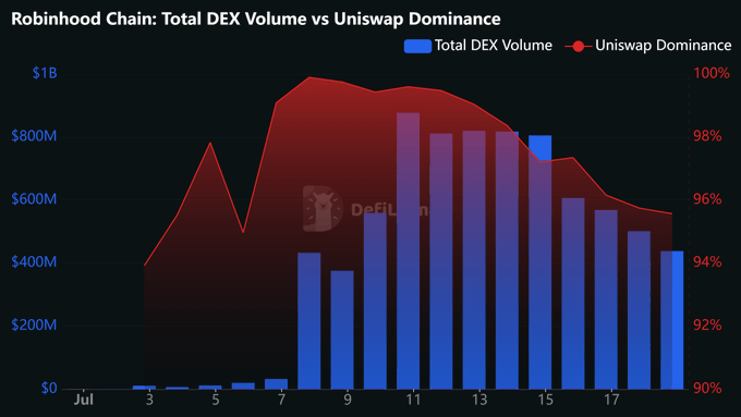 A chart titled 'Robinhood Chain: Total DEX Volume vs Uniswap Dominance' from DeFiLlama showing declining Uniswap dominance (around 96%) and total DEX volume bars from July 3-17.