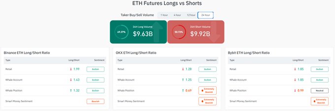 An analytics dashboard titled 'ETH Futures Longs vs Shorts' showing 24-hour data with 49.27% Long ($9.63B) and 50.73% Short ($9.92B) volumes, plus Long/Short ratios for Binance, OKX, and Bybit across Retail, Whale Account, Whale Position, and Smart Money Sentiment.