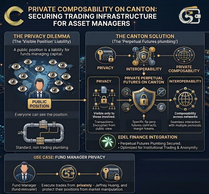 An infographic titled 'PRIVATE COMPOSABILITY ON CANTON: SECURING TRADING INFRASTRUCTURE FOR ASSET MANAGERS' detailing 'THE PRIVACY DILEMMA' and 'THE CANTON SOLUTION' with sections on Privacy, Private Perpetual Futures on Canton, and Interoperability.