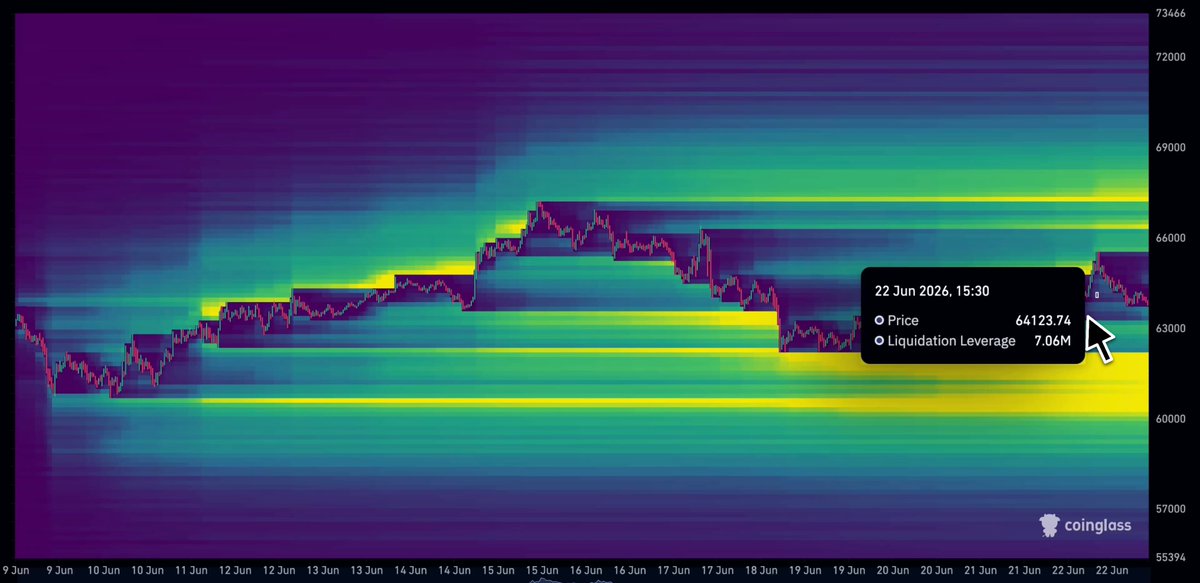 In the image, there is a chart showing the fluctuations of liquidity at various altitudes above the cryptocurrency Bitcoin. The x-axis displays different altitudes while the y-axis represents the amount of liquidity. There are two peaks, one located at the top right corner and another at the bottom left, representing the highest levels of liquidity observed in this chart. In the middle part of the chart, there is a dip, indicating a decrease in liquidity or market trends. This visualization presents crucial information about the behavior of cryptocurrency prices and their relation to the underlying asset's liquidity.