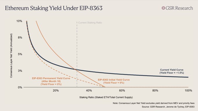 A GSR Research chart titled 'Ethereum Staking Yield Under EIP-8363,' showing three curves: Current Yield Curve, EIP-8363 Initial Yield Curve, and EIP-8363 Permanent Yield Curve plotted against Staking Ratio and Consensus Layer Net Yield.