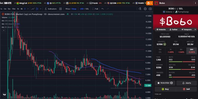 A cryptocurrency trading chart for "$Bobo" on a Solana PumpSwap pair shows a downward price trend with various market statistics.