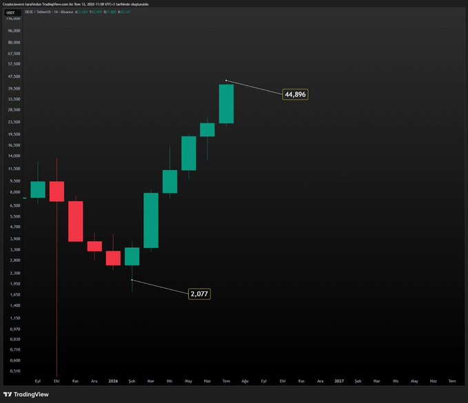 A TradingView monthly candlestick chart of the DEXE/TetherUS (DEXEUSDT) pair on Binance, showing a dramatic rally from a low of $2,077 in February 2024 to a peak of $44,896 in June 2025—visually reinforcing the post's claim of a massive but largely unnoticed altcoin surge.