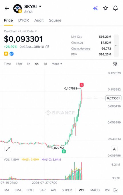 A Binance price chart for $SKYAI showing a dramatic 4x rally from $0.022754 to $0.093301 (+26.97%) with a recent local high of $0.107588, validating the post's "easy 4x" call on the lowcap gem with $93.23M market cap and 66.7K chain holders.