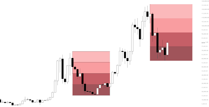 The image shows a Bitcoin candlestick chart with horizontal bands (Fibonacci-style levels) marking previous ATH ranges, visually reinforcing the post's message that BTC's 40% rally from lows still leaves it in the lower end of the historical bear market range, with all price action occurring well below prior all-time highs.
