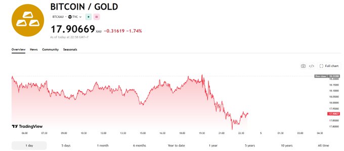 The screenshot displays a TradingView chart of the BTC/Gold pair priced at 17.90669 (down 1.74%), illustrating Bitcoin's current valuation relative to gold—a comparison Ricardo Salinas uses when arguing BTC would need to reach ~$1.86 million to match gold's total market cap.