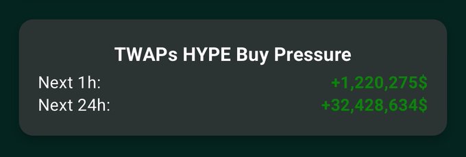 !"A post that reads "Next 1 hour : $1,2B + $32,5M in HYPE buying TWAPs over the next 24h". The image features a green background with text against it. In the bottom right corner of the image is a link to a website named "www.hypebuypress" and says "Add $32,5M to your account. It's possible you've been sent this." This suggests that there might be an investment opportunity or a form to invest in something called "hype buy pressure". However, given the context provided by the post, it seems more likely that someone is warning of potential spam or phishing emails related to hype buy pressure.