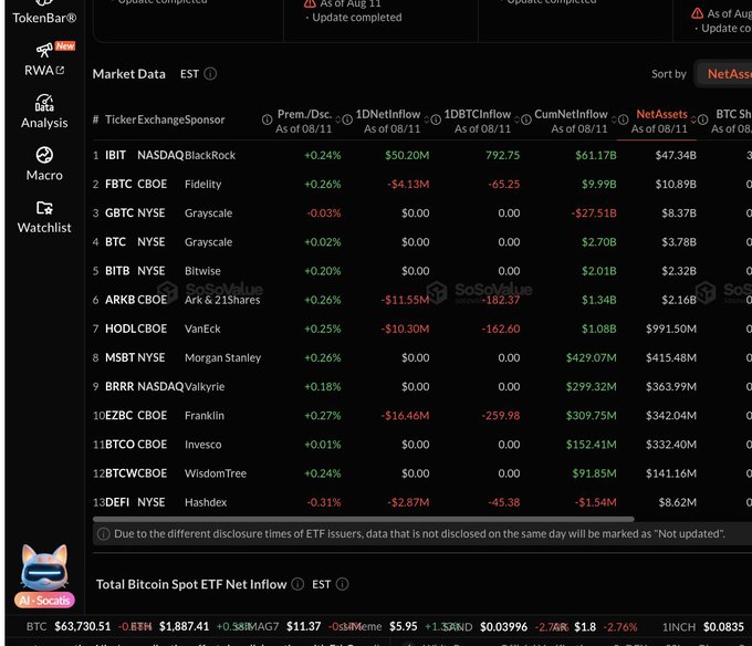 A screenshot of a cryptocurrency market data dashboard from TokenBar showing Bitcoin ETF market data with tickers like IBIT, FBTC, GBTC, and BITB, including net inflow and net assets as of 08/11.